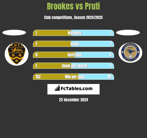 Brookes vs Pruti h2h player stats