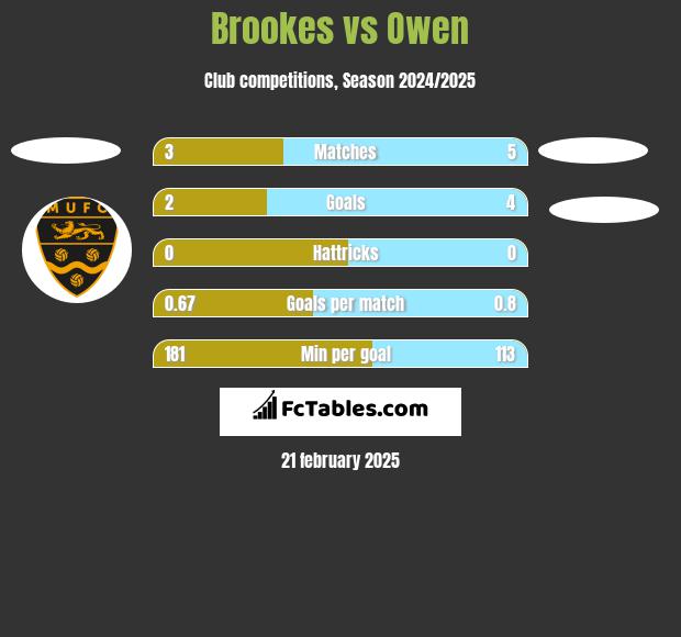 Brookes vs Owen h2h player stats