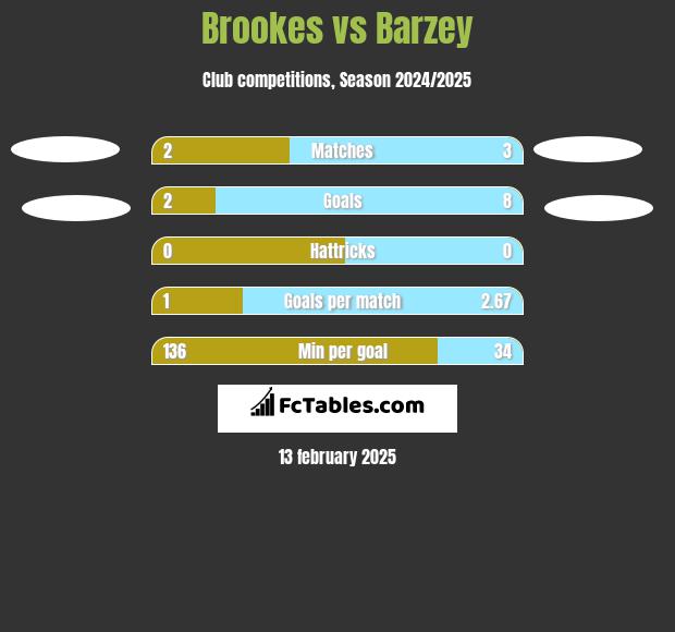 Brookes vs Barzey h2h player stats