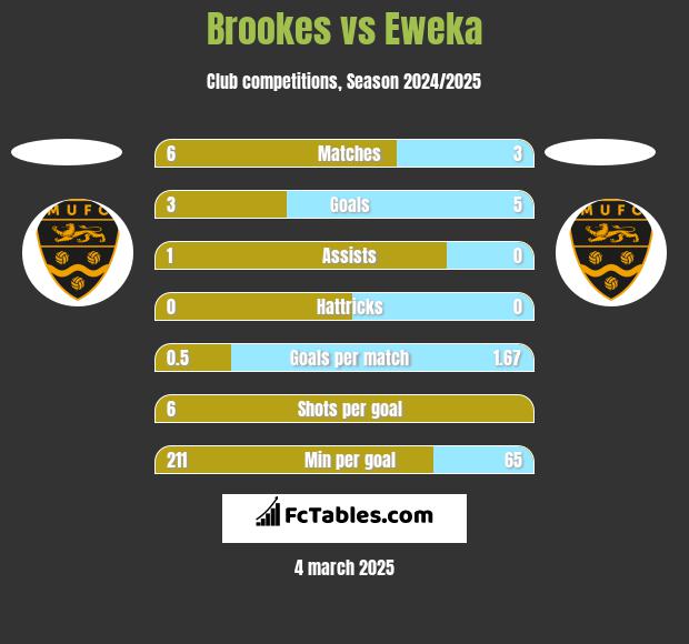 Brookes vs Eweka h2h player stats