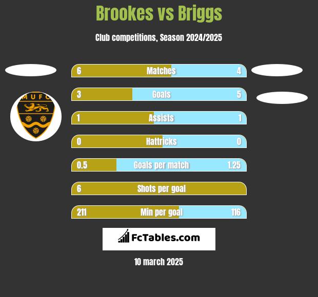 Brookes vs Briggs h2h player stats