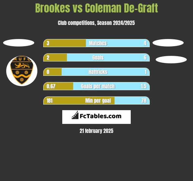 Brookes vs Coleman De-Graft h2h player stats