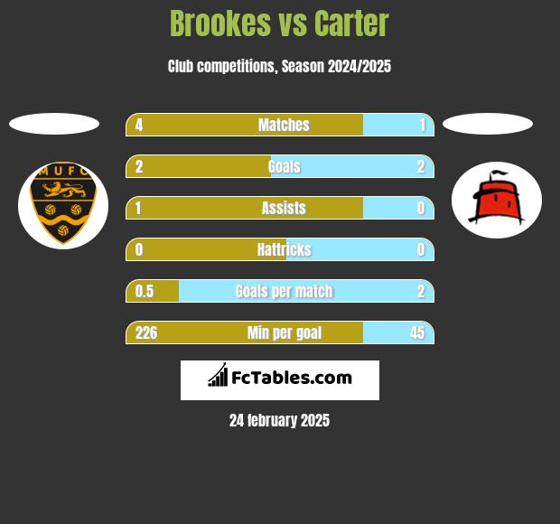 Brookes vs Carter h2h player stats