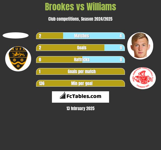 Brookes vs Williams h2h player stats