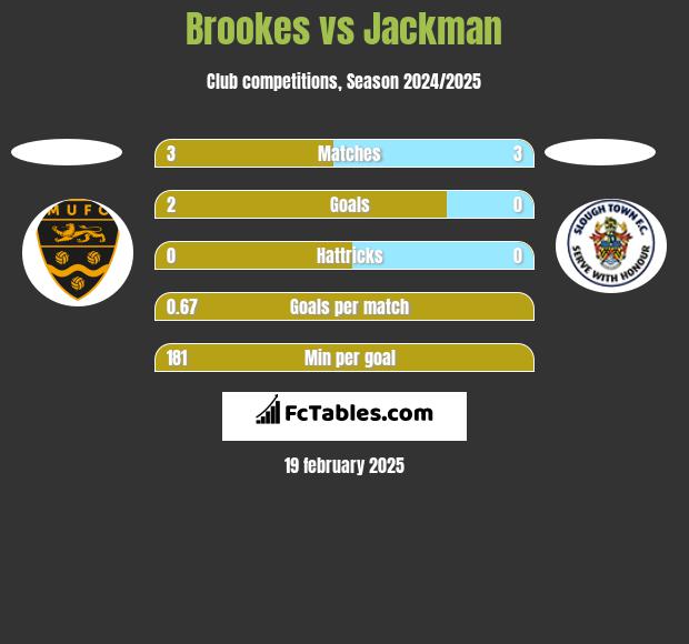 Brookes vs Jackman h2h player stats