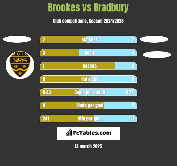 Brookes vs Bradbury h2h player stats