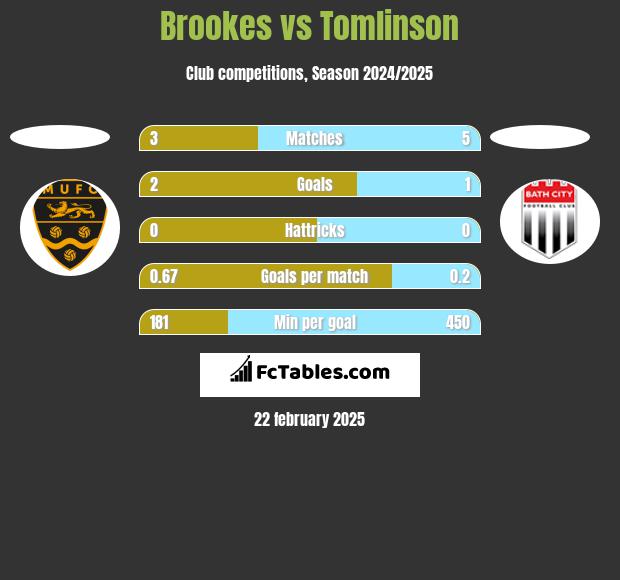 Brookes vs Tomlinson h2h player stats