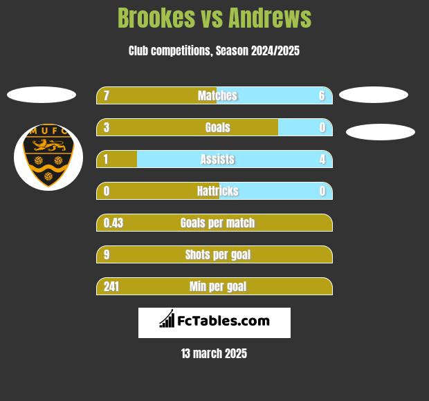 Brookes vs Andrews h2h player stats