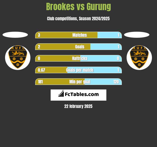 Brookes vs Gurung h2h player stats