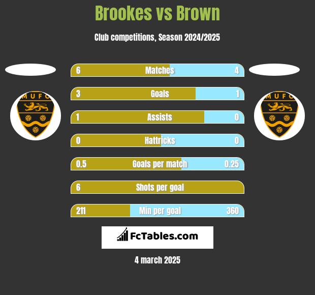 Brookes vs Brown h2h player stats