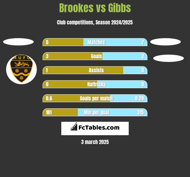 Brookes vs Gibbs h2h player stats