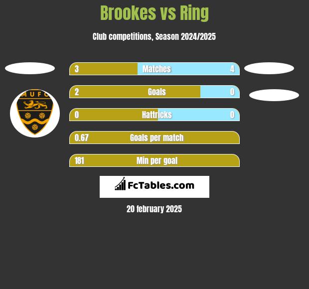 Brookes vs Ring h2h player stats