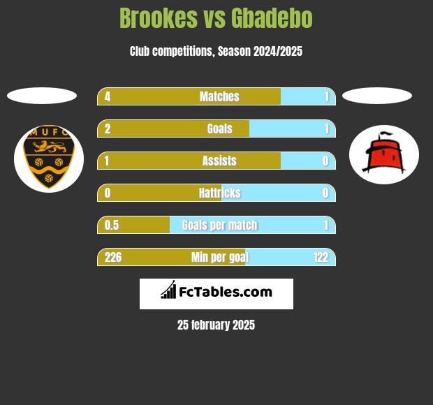 Brookes vs Gbadebo h2h player stats