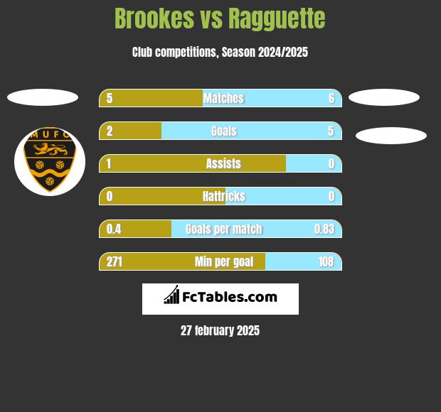 Brookes vs Ragguette h2h player stats