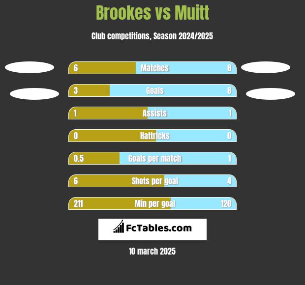 Brookes vs Muitt h2h player stats