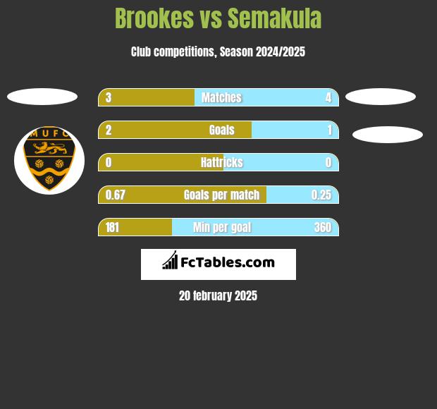 Brookes vs Semakula h2h player stats