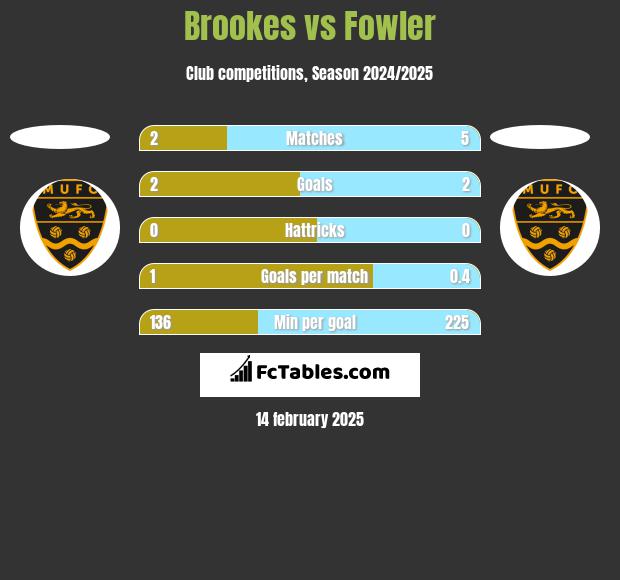 Brookes vs Fowler h2h player stats