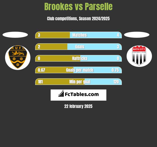 Brookes vs Parselle h2h player stats