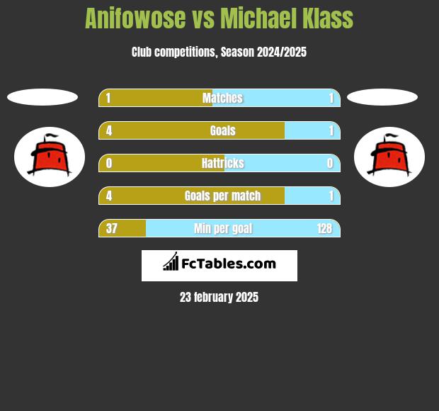 Anifowose vs Michael Klass h2h player stats