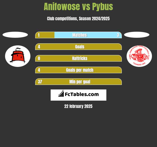 Anifowose vs Pybus h2h player stats