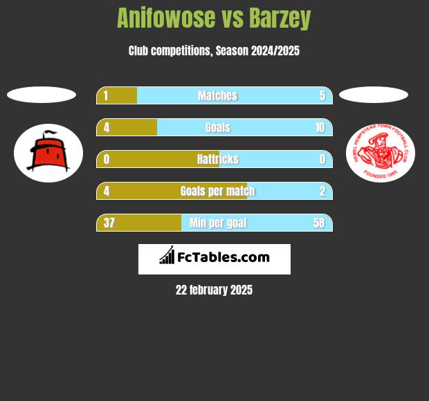 Anifowose vs Barzey h2h player stats