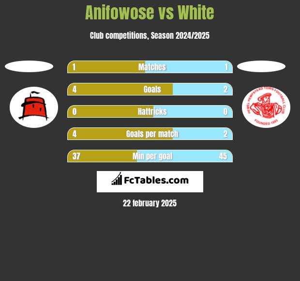 Anifowose vs White h2h player stats