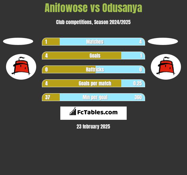 Anifowose vs Odusanya h2h player stats