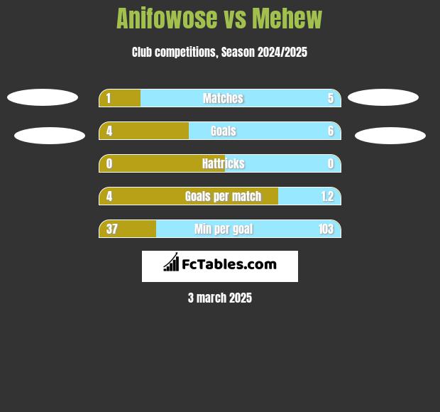 Anifowose vs Mehew h2h player stats