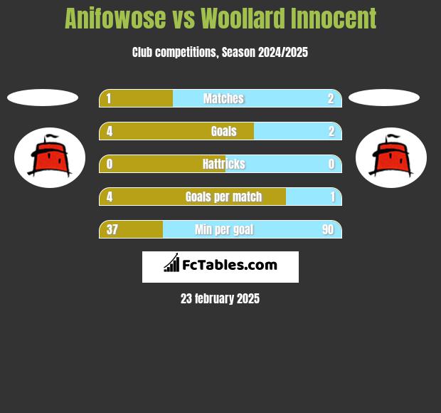 Anifowose vs Woollard Innocent h2h player stats