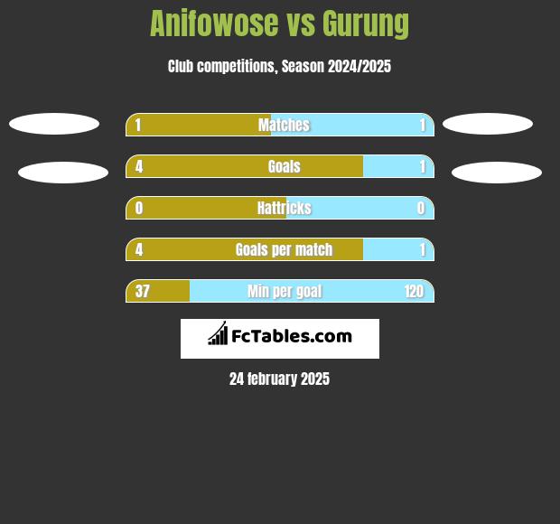 Anifowose vs Gurung h2h player stats