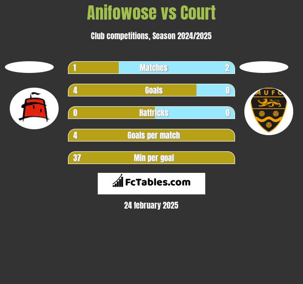 Anifowose vs Court h2h player stats