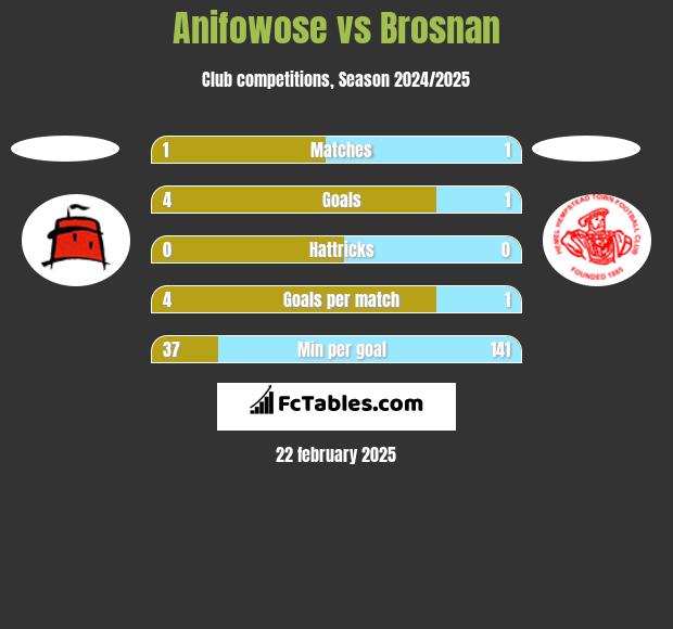 Anifowose vs Brosnan h2h player stats