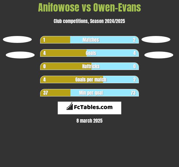 Anifowose vs Owen-Evans h2h player stats