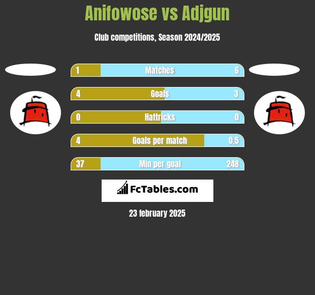 Anifowose vs Adjgun h2h player stats