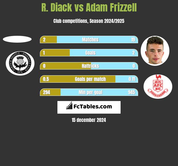 R. Diack vs Adam Frizzell h2h player stats