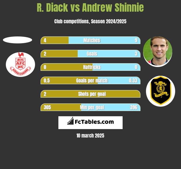 R. Diack vs Andrew Shinnie h2h player stats