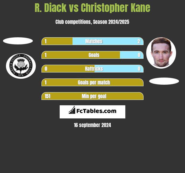 R. Diack vs Christopher Kane h2h player stats