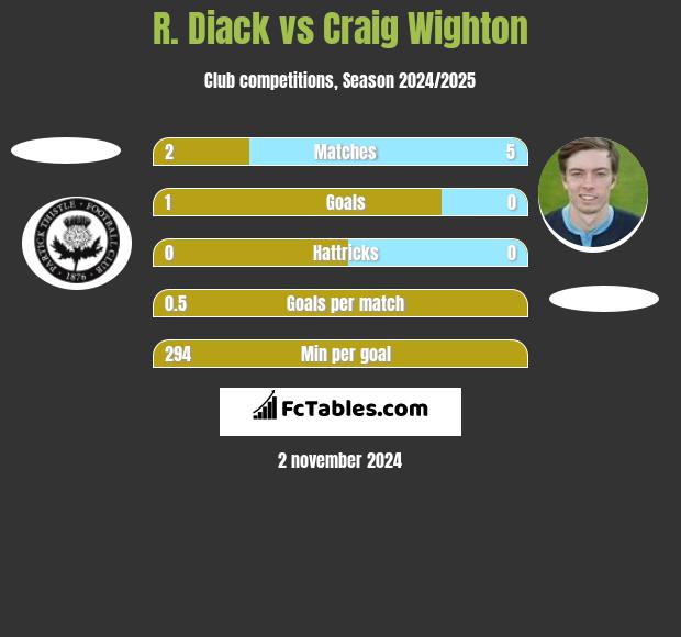 R. Diack vs Craig Wighton h2h player stats