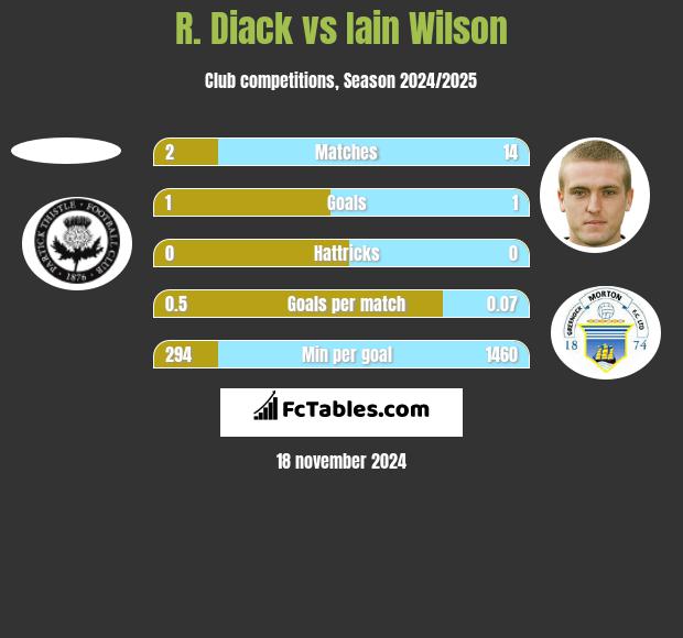 R. Diack vs Iain Wilson h2h player stats