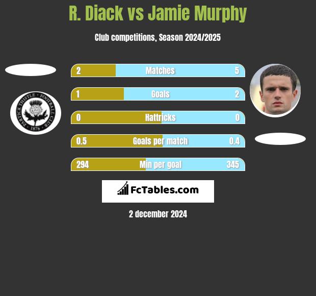 R. Diack vs Jamie Murphy h2h player stats