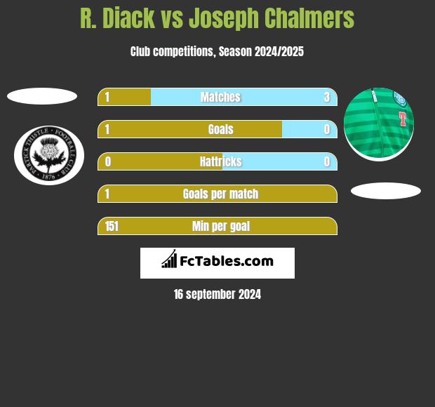 R. Diack vs Joseph Chalmers h2h player stats