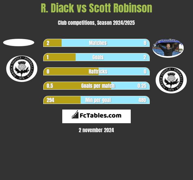 R. Diack vs Scott Robinson h2h player stats