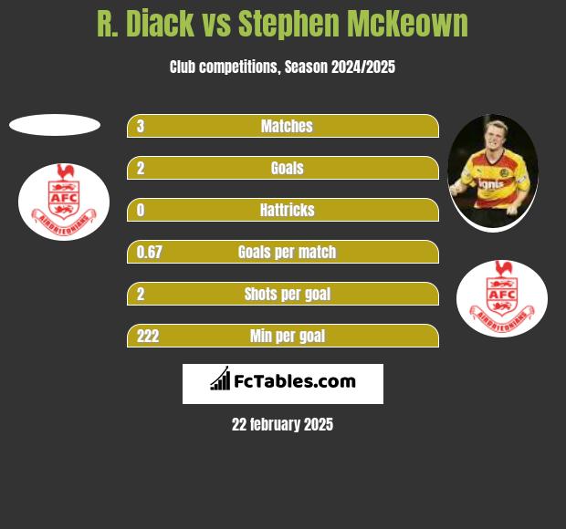 R. Diack vs Stephen McKeown h2h player stats