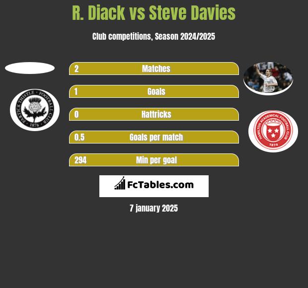 R. Diack vs Steve Davies h2h player stats