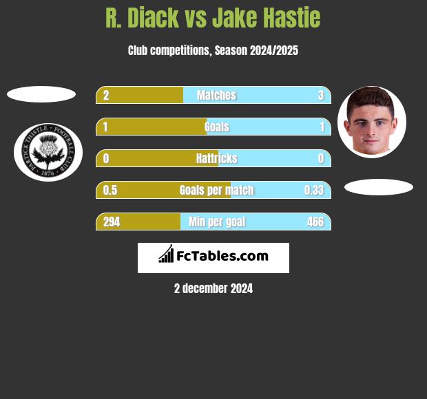 R. Diack vs Jake Hastie h2h player stats