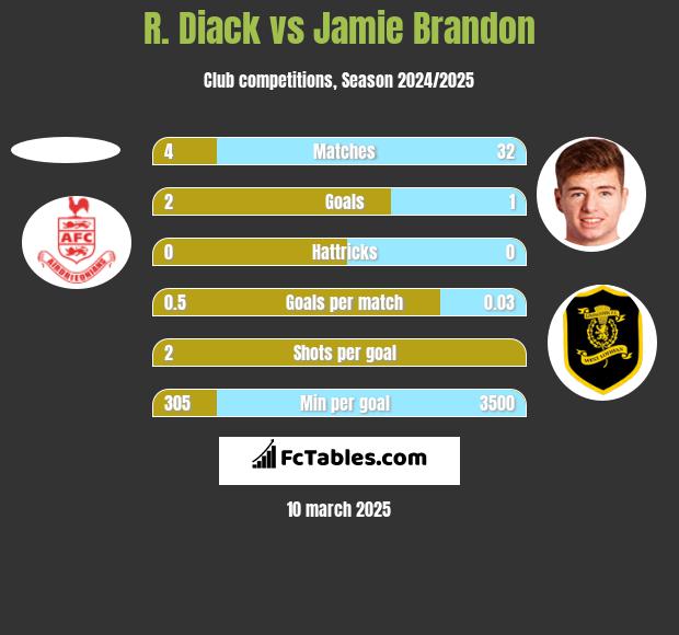 R. Diack vs Jamie Brandon h2h player stats