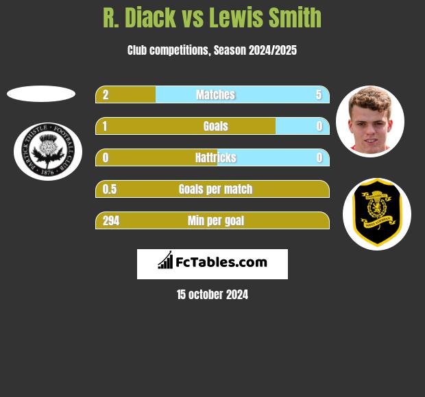 R. Diack vs Lewis Smith h2h player stats