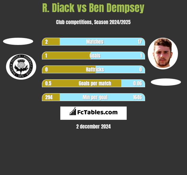 R. Diack vs Ben Dempsey h2h player stats