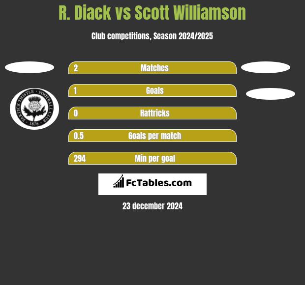 R. Diack vs Scott Williamson h2h player stats