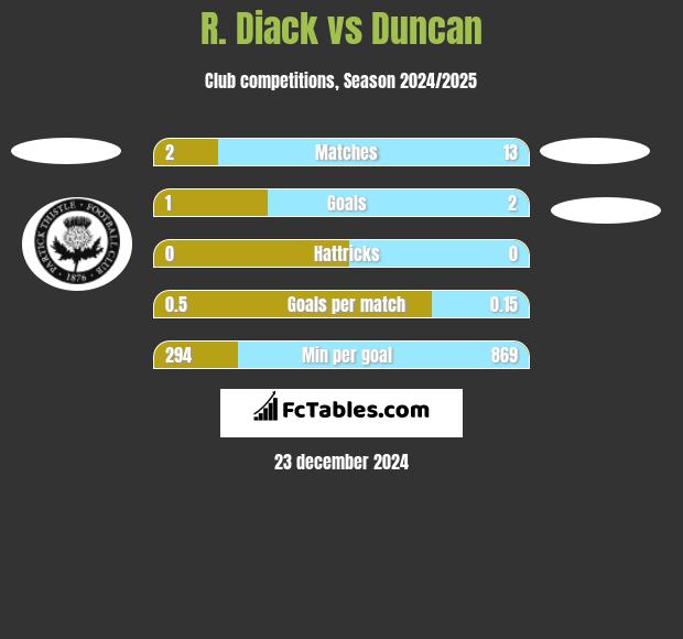 R. Diack vs Duncan h2h player stats